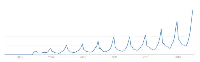 2005-2015年男士帽衫谷歌搜索热度 2005-2015年男士帽衫谷歌搜索热度