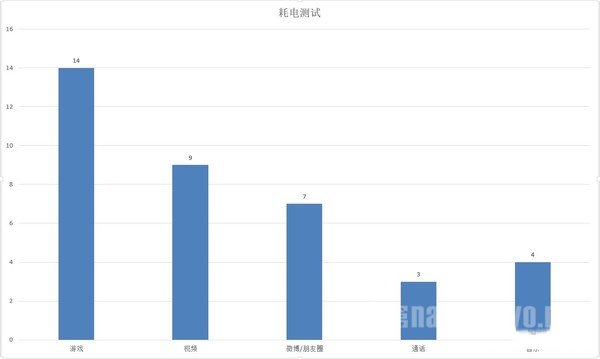 耗电测试 耗电测试