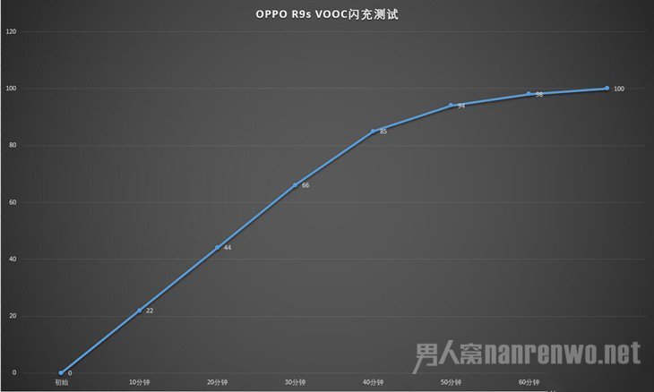 OPPO R9S闪充技术测试 OPPO R9S闪充技术测试