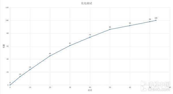 充电测试 充电测试