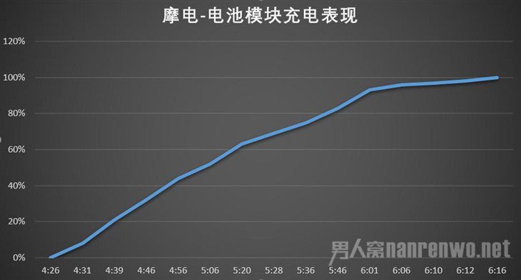 电池充快表现 电池充快表现