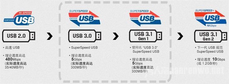 苹果新MacBook到底要采用哪种接口 苹果新MacBook到底要采用哪种接口