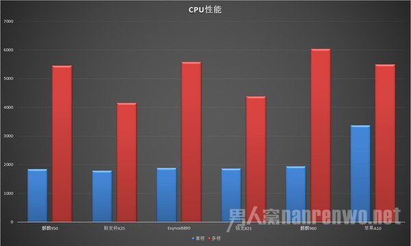 CPU性能对比 CPU性能对比