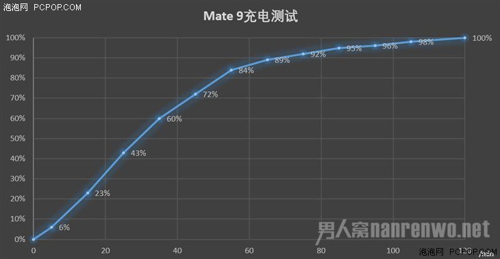 华为Mate 9充电模式 华为Mate 9充电模式