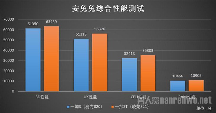 一加3T性能测试 一加3T性能测试