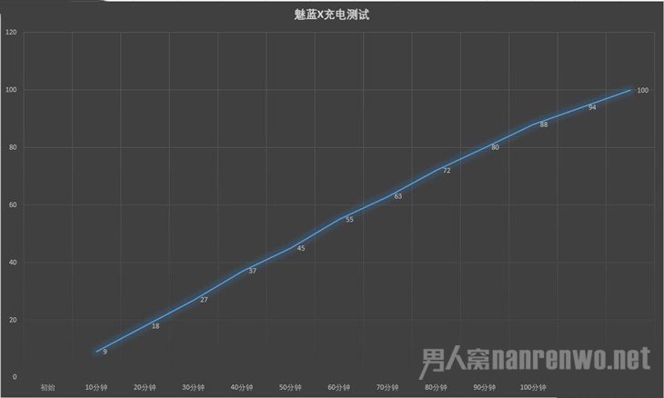 魅蓝X手机充电测试 魅蓝X手机充电测试