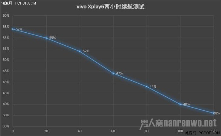 vivo Xplay6续航测试 vivo Xplay6续航测试