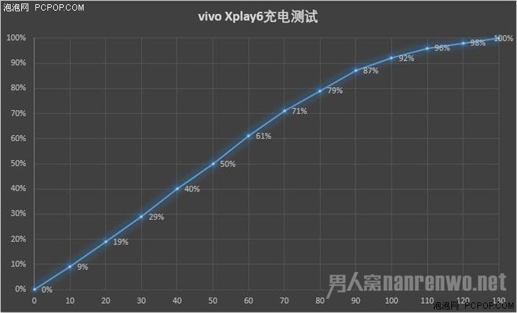 vivo Xplay6充电测试 vivo Xplay6充电测试