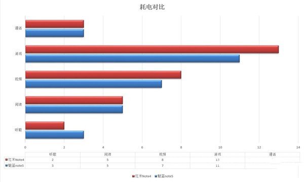 魅蓝Note5手机耗电对比 魅蓝Note5手机耗电对比