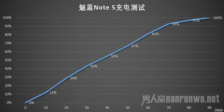 魅蓝Note 5充电测试 魅蓝Note 5充电测试