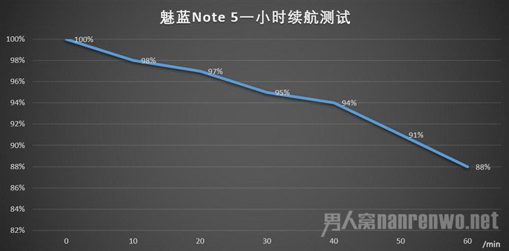 魅蓝Note 5续航测试 魅蓝Note 5续航测试