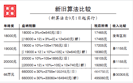 2016年终奖计税办法：领完年终奖回家好春节！:年终奖计税方法