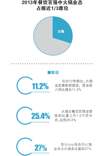 火锅底料