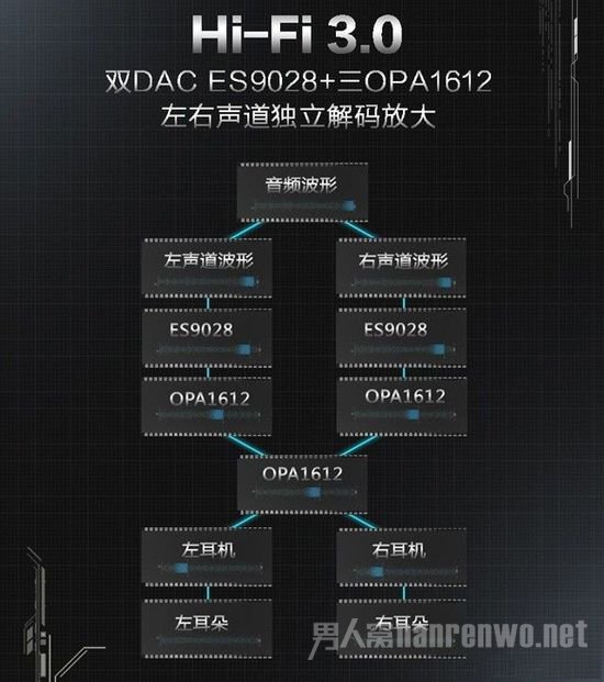 　　HiFi3.0采用了左右声道分离的设计