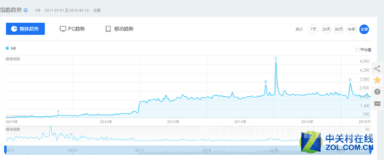 　　百度指数很好的说明了手机对于HiFi的影响
