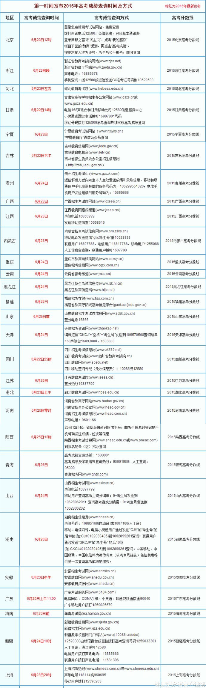 各地密集放榜高考成绩