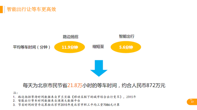 　滴滴让北京市民每天等车时间缩短21.8万小时