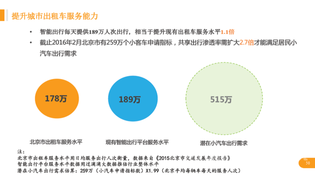 北京出行需求仍待满足
