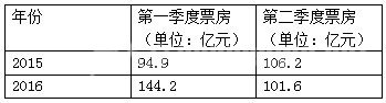 票房统计