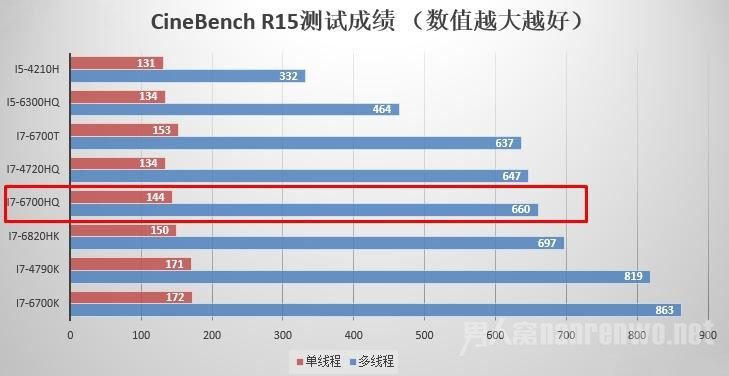 测试成绩