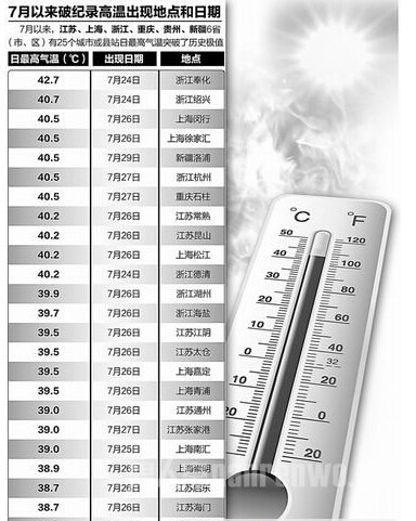 江苏多日高温