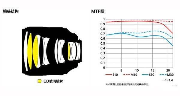 ῵105mm f/1.4 ED AF-SͷṹMTF