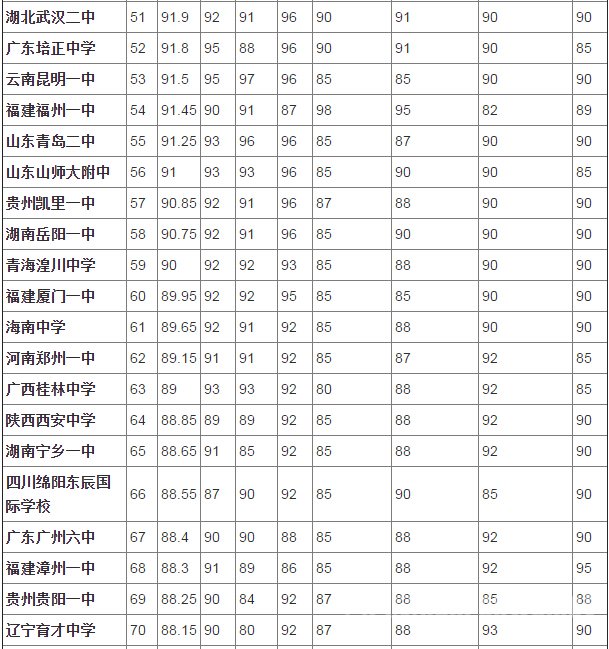 中国高中排名