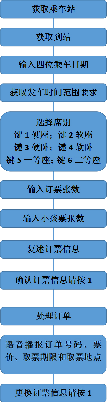 普通订票流程