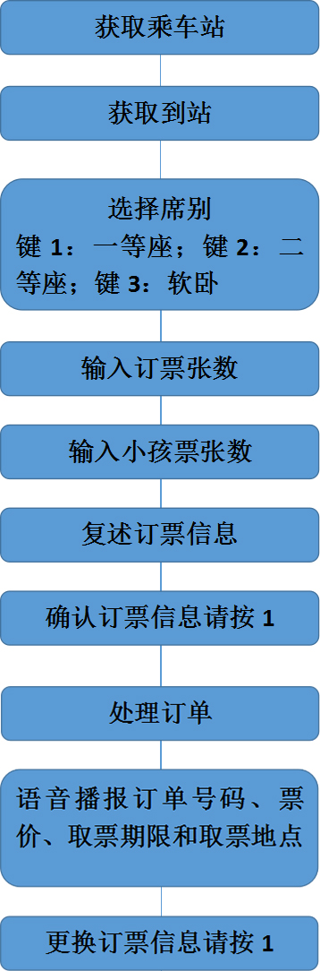 动车组订票流程