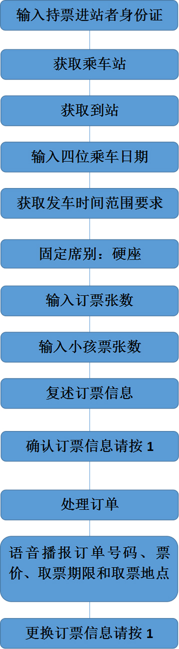 简易订票流程
