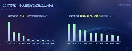 2017春运“十大最热门出发/到达省份”