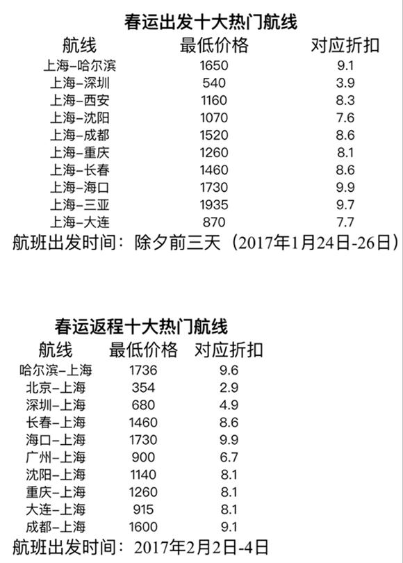 十大热门航线公布 票价接近全价