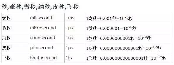 毫秒,微秒,纳秒,皮秒,飞秒