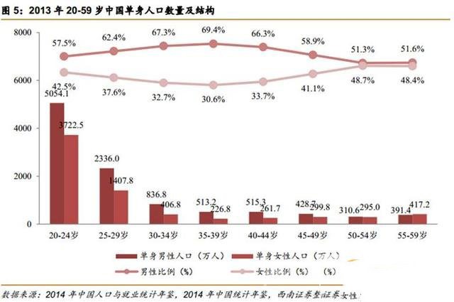 单身人群数据统计