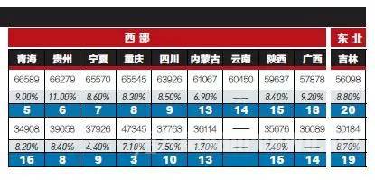 2016平均工资出炉
