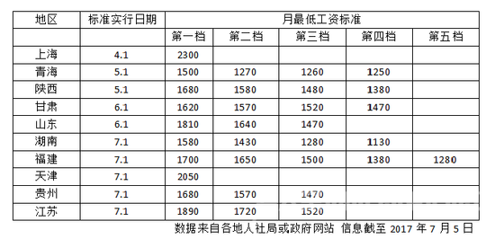 调整后各省份月最低工资标准情况