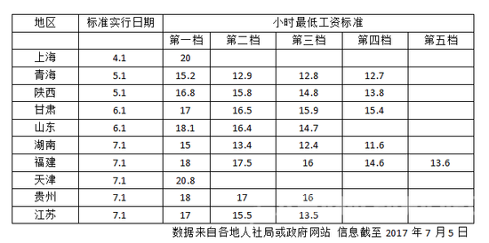 调整后各省份小时最低工资标准情况