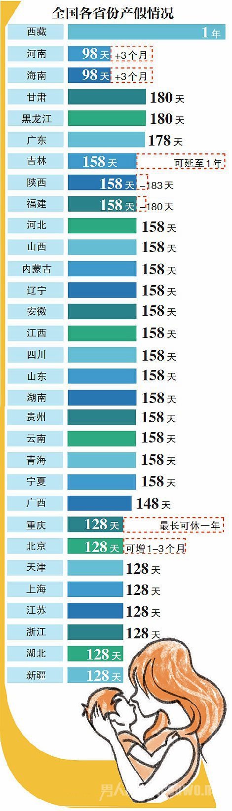 各省产假情况