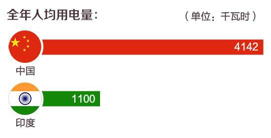 人均用电量对比