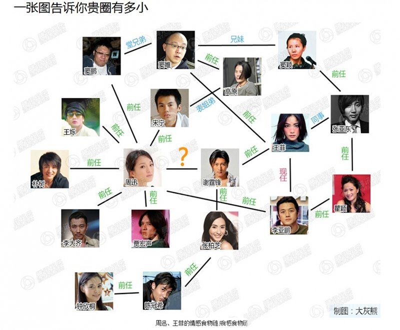 周迅情史关系图