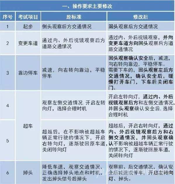 考试评判主要修改一览