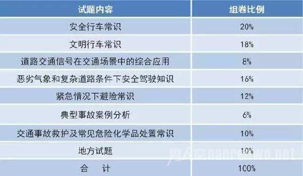 安全文明驾驶常识考试试题内容比例