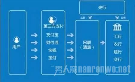 网联成立后的第三方支付模式示意图