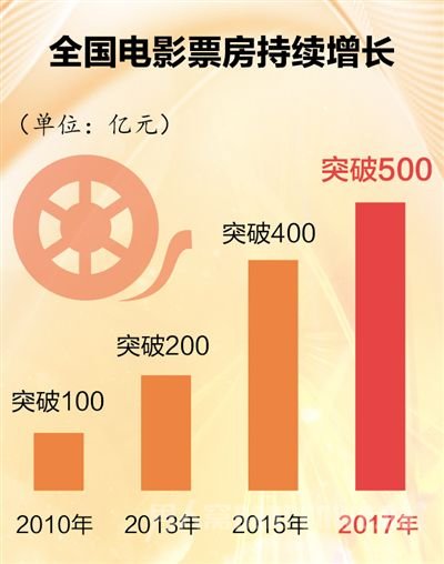 ȫӰƱ500