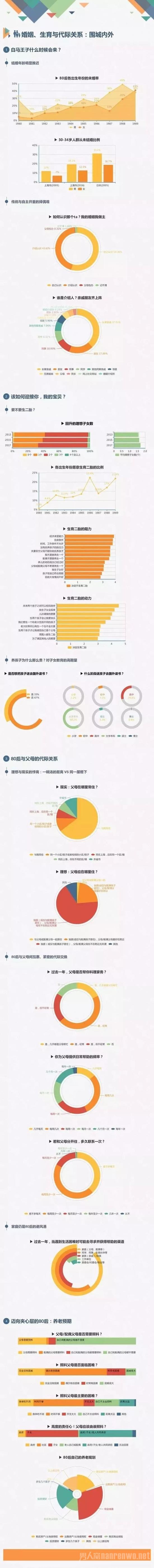 80后的婚姻观和生育观