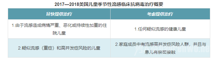 哪种情况需要服用奥司他韦