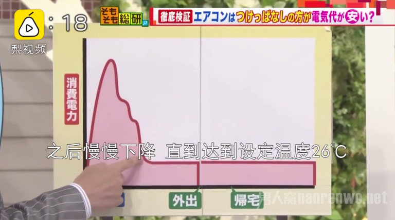 空调一直开着更省电