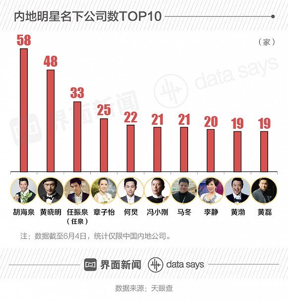 内地明星名下公司数TOP10