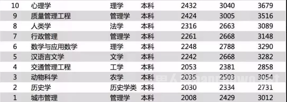 酬薪最低的十个专业