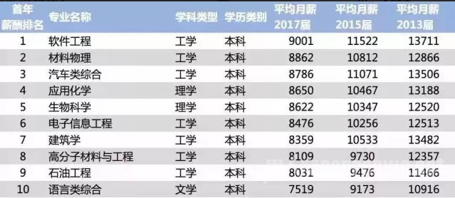 酬薪最高的十个专业